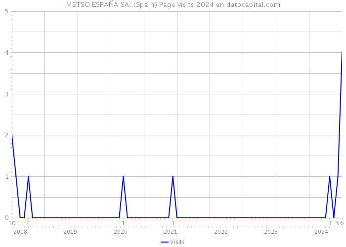 METSO ESPAÑA SA. (Spain) Page visits 2024 