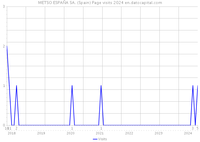 METSO ESPAÑA SA. (Spain) Page visits 2024 