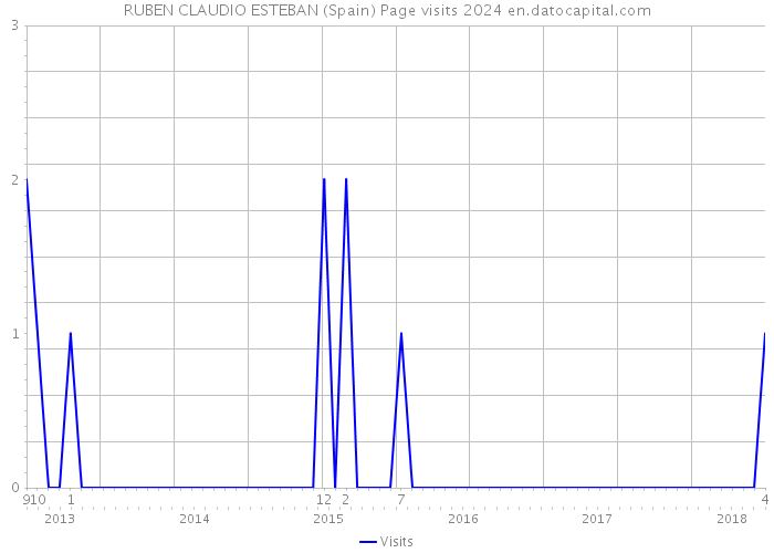 RUBEN CLAUDIO ESTEBAN (Spain) Page visits 2024 