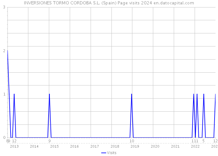 INVERSIONES TORMO CORDOBA S.L. (Spain) Page visits 2024 