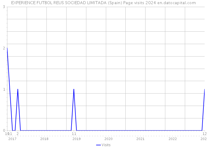 EXPERIENCE FUTBOL REUS SOCIEDAD LIMITADA (Spain) Page visits 2024 
