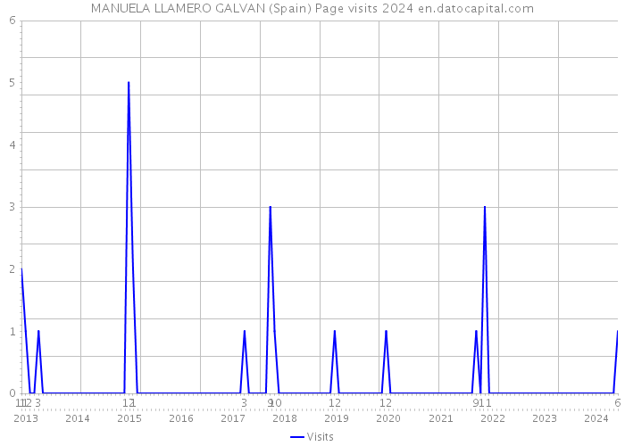 MANUELA LLAMERO GALVAN (Spain) Page visits 2024 