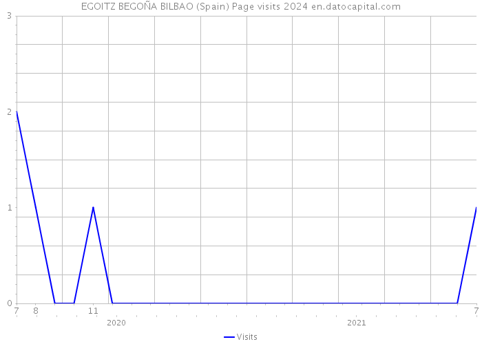 EGOITZ BEGOÑA BILBAO (Spain) Page visits 2024 