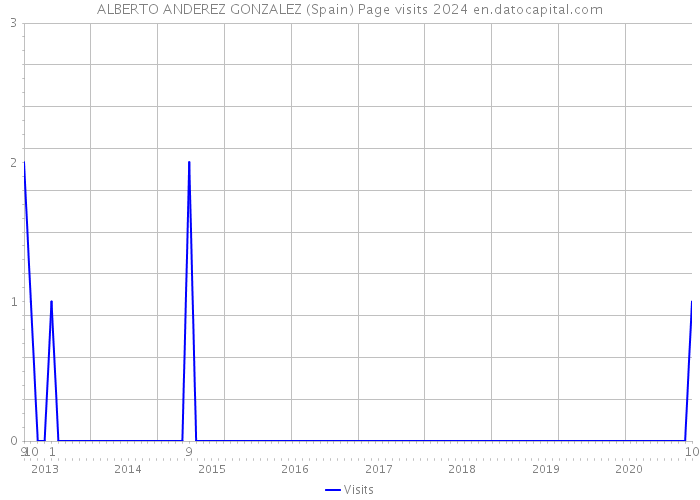 ALBERTO ANDEREZ GONZALEZ (Spain) Page visits 2024 