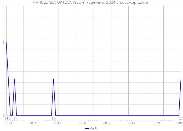 MANUEL GEA ORTEGA (Spain) Page visits 2024 