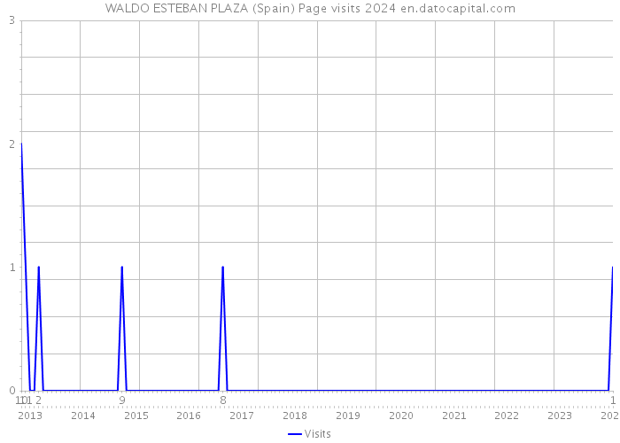 WALDO ESTEBAN PLAZA (Spain) Page visits 2024 