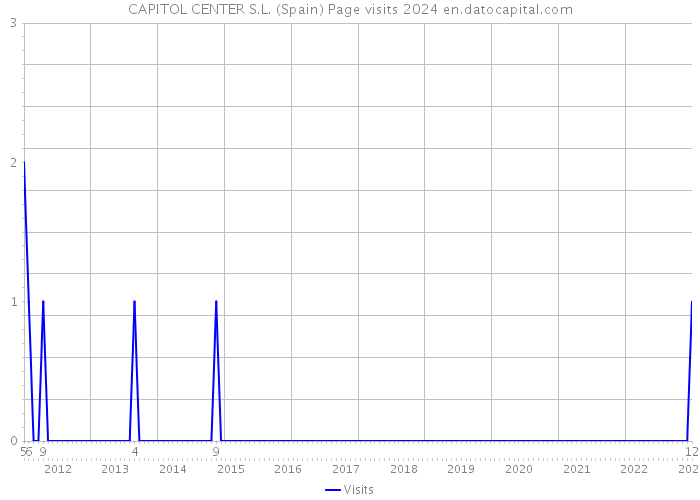 CAPITOL CENTER S.L. (Spain) Page visits 2024 