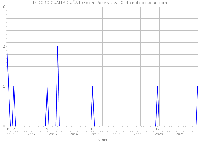 ISIDORO GUAITA CUÑAT (Spain) Page visits 2024 