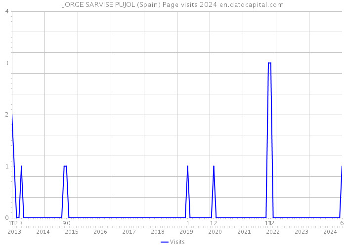 JORGE SARVISE PUJOL (Spain) Page visits 2024 