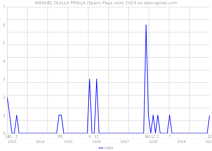 MANUEL OLALLA PINILLA (Spain) Page visits 2024 