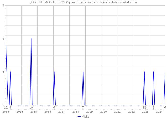 JOSE GUIMON DE ROS (Spain) Page visits 2024 
