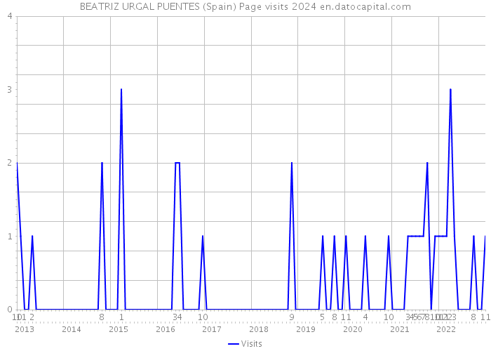BEATRIZ URGAL PUENTES (Spain) Page visits 2024 