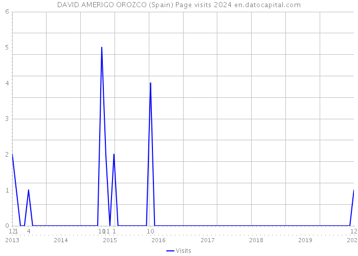 DAVID AMERIGO OROZCO (Spain) Page visits 2024 