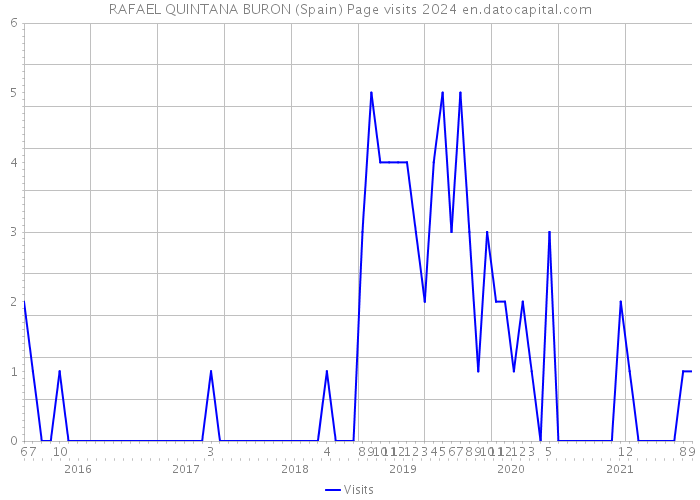 RAFAEL QUINTANA BURON (Spain) Page visits 2024 