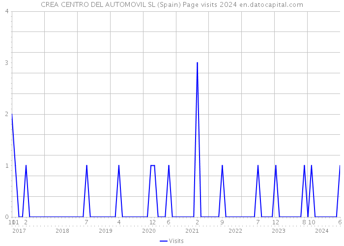 CREA CENTRO DEL AUTOMOVIL SL (Spain) Page visits 2024 