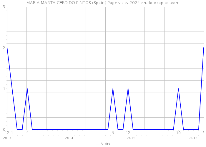 MARIA MARTA CERDIDO PINTOS (Spain) Page visits 2024 
