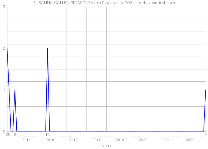 SUSANNA GALLEN PICART (Spain) Page visits 2024 