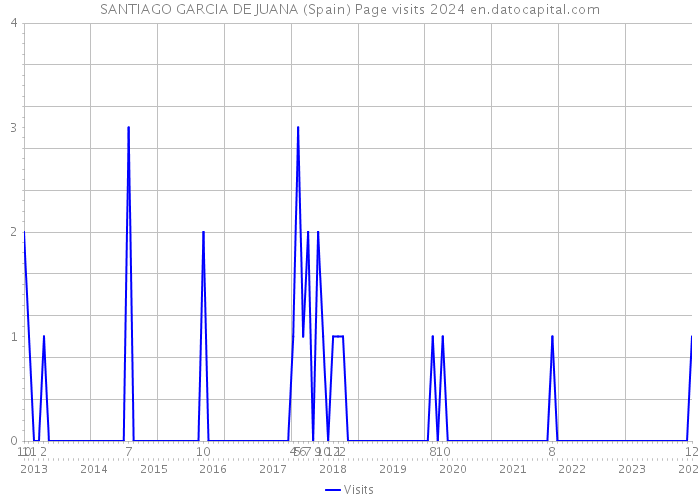 SANTIAGO GARCIA DE JUANA (Spain) Page visits 2024 