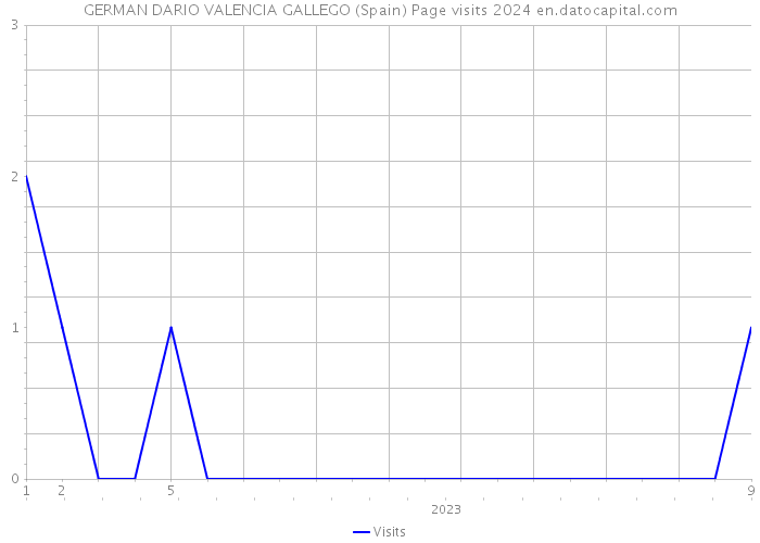 GERMAN DARIO VALENCIA GALLEGO (Spain) Page visits 2024 