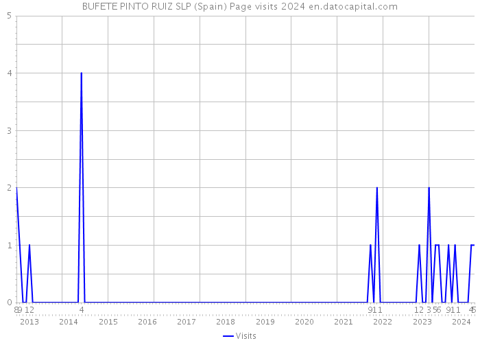 BUFETE PINTO RUIZ SLP (Spain) Page visits 2024 