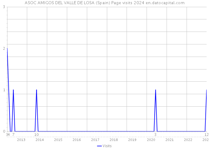 ASOC AMIGOS DEL VALLE DE LOSA (Spain) Page visits 2024 