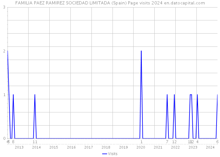 FAMILIA PAEZ RAMIREZ SOCIEDAD LIMITADA (Spain) Page visits 2024 