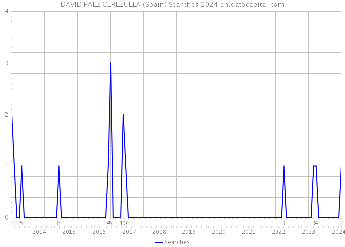 DAVID PAEZ CEREZUELA (Spain) Searches 2024 