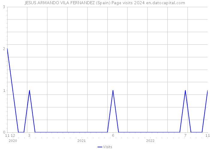 JESUS ARMANDO VILA FERNANDEZ (Spain) Page visits 2024 