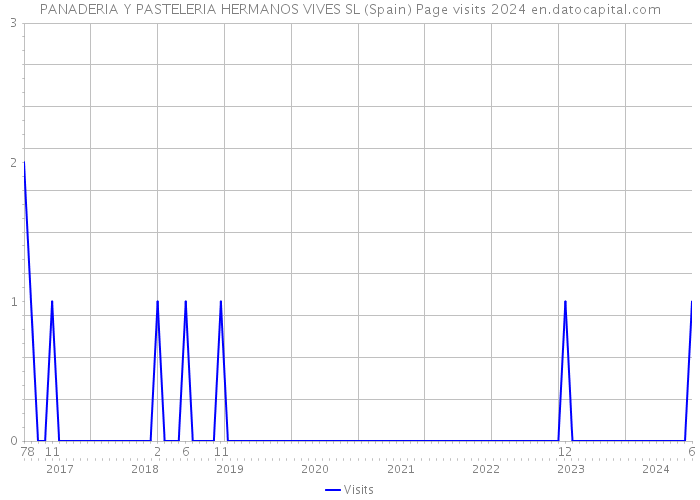 PANADERIA Y PASTELERIA HERMANOS VIVES SL (Spain) Page visits 2024 
