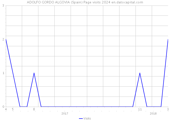 ADOLFO GORDO ALGOVIA (Spain) Page visits 2024 