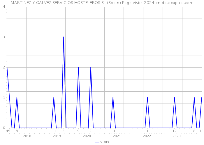 MARTINEZ Y GALVEZ SERVICIOS HOSTELEROS SL (Spain) Page visits 2024 
