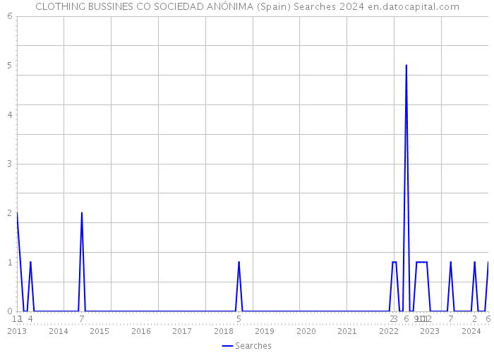 CLOTHING BUSSINES CO SOCIEDAD ANÓNIMA (Spain) Searches 2024 