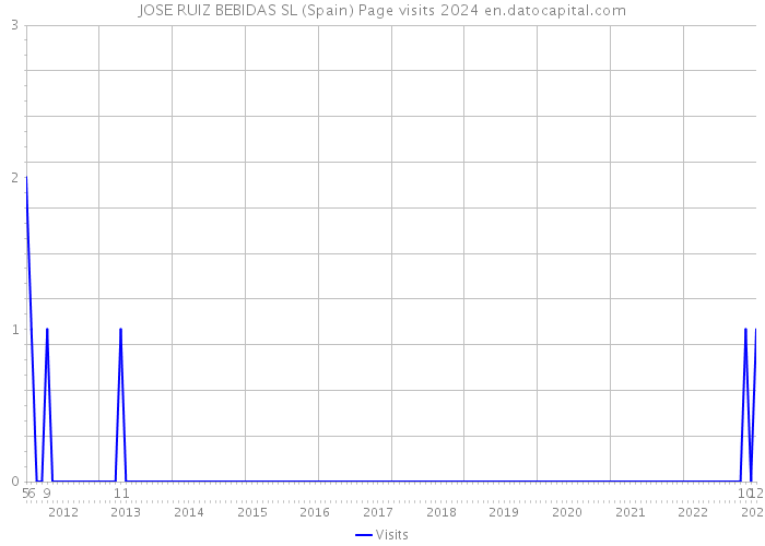 JOSE RUIZ BEBIDAS SL (Spain) Page visits 2024 
