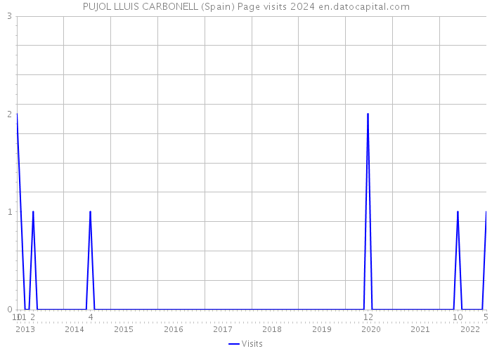 PUJOL LLUIS CARBONELL (Spain) Page visits 2024 