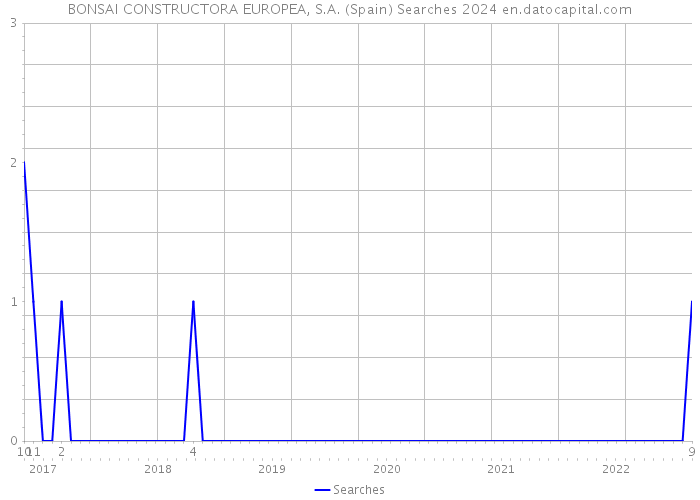BONSAI CONSTRUCTORA EUROPEA, S.A. (Spain) Searches 2024 