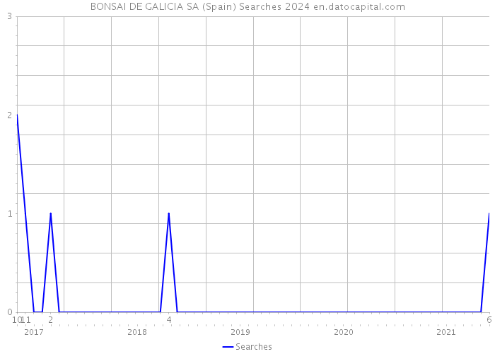 BONSAI DE GALICIA SA (Spain) Searches 2024 
