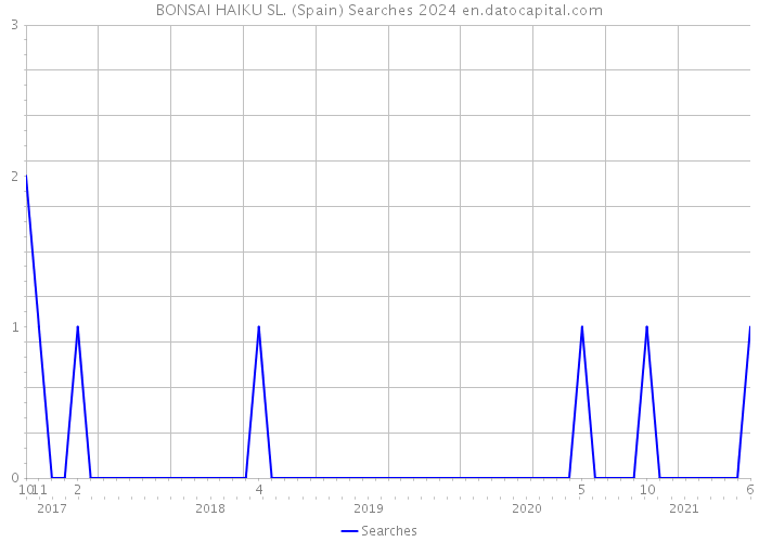 BONSAI HAIKU SL. (Spain) Searches 2024 