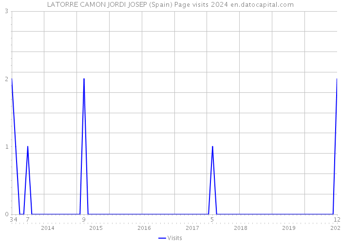 LATORRE CAMON JORDI JOSEP (Spain) Page visits 2024 