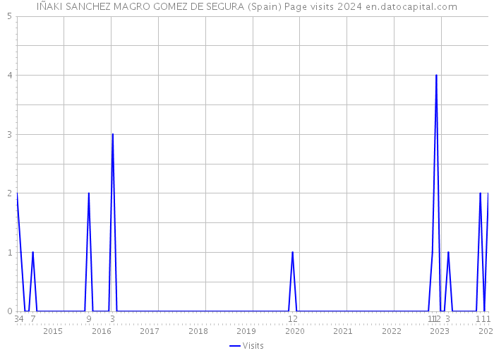 IÑAKI SANCHEZ MAGRO GOMEZ DE SEGURA (Spain) Page visits 2024 
