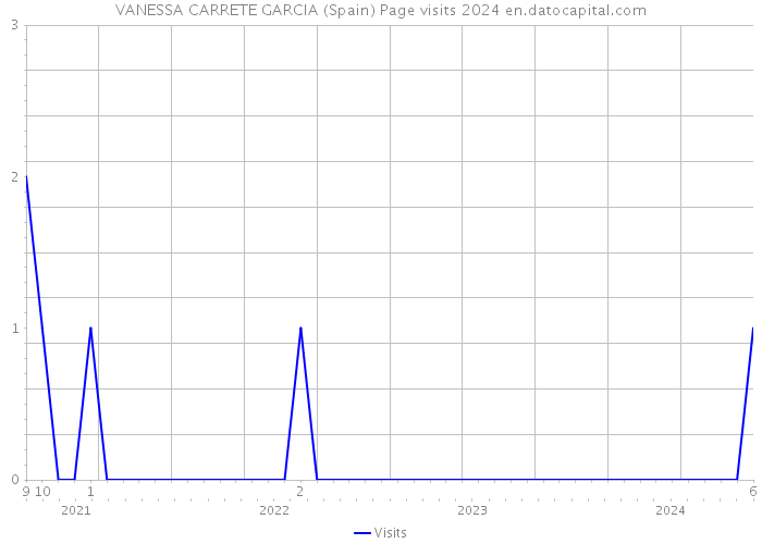 VANESSA CARRETE GARCIA (Spain) Page visits 2024 