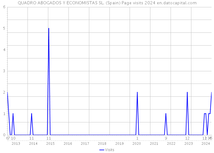 QUADRO ABOGADOS Y ECONOMISTAS SL. (Spain) Page visits 2024 