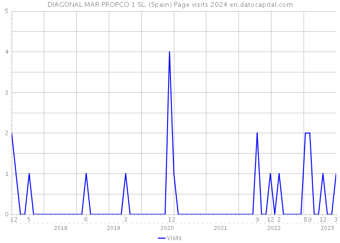 DIAGONAL MAR PROPCO 1 SL. (Spain) Page visits 2024 