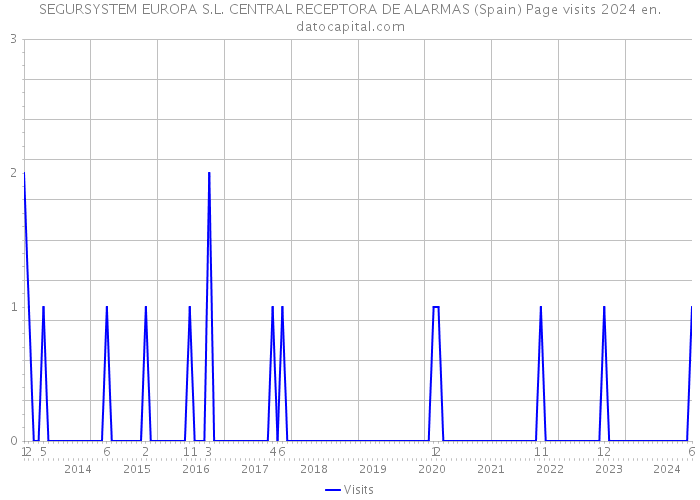 SEGURSYSTEM EUROPA S.L. CENTRAL RECEPTORA DE ALARMAS (Spain) Page visits 2024 