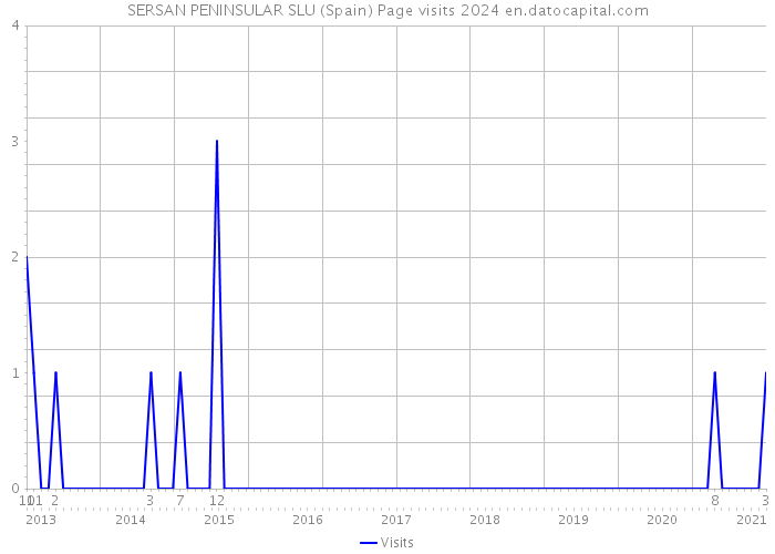 SERSAN PENINSULAR SLU (Spain) Page visits 2024 