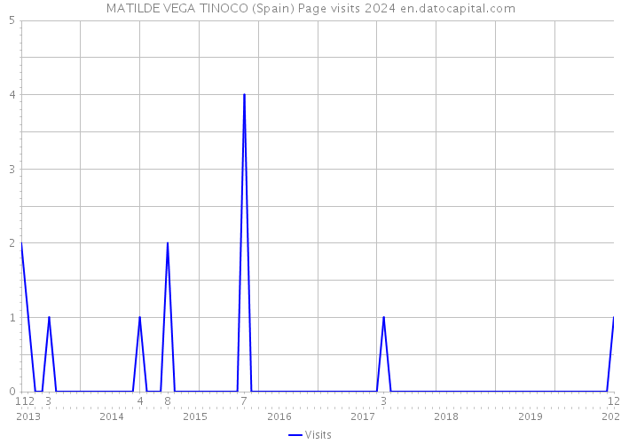 MATILDE VEGA TINOCO (Spain) Page visits 2024 