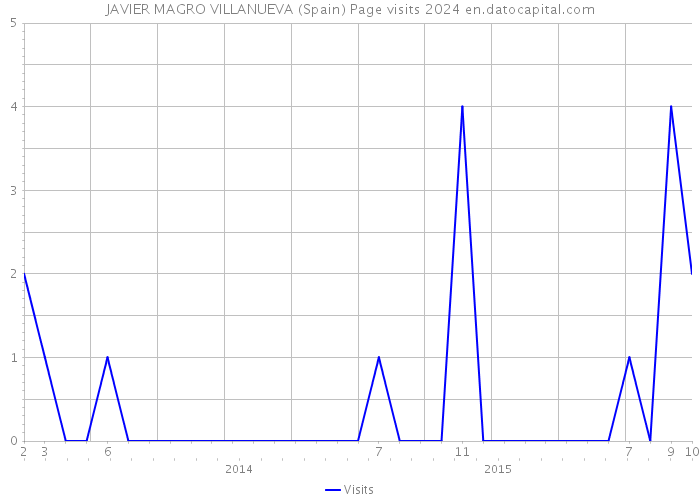 JAVIER MAGRO VILLANUEVA (Spain) Page visits 2024 