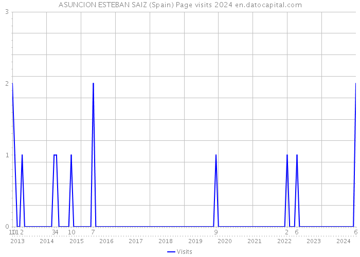 ASUNCION ESTEBAN SAIZ (Spain) Page visits 2024 