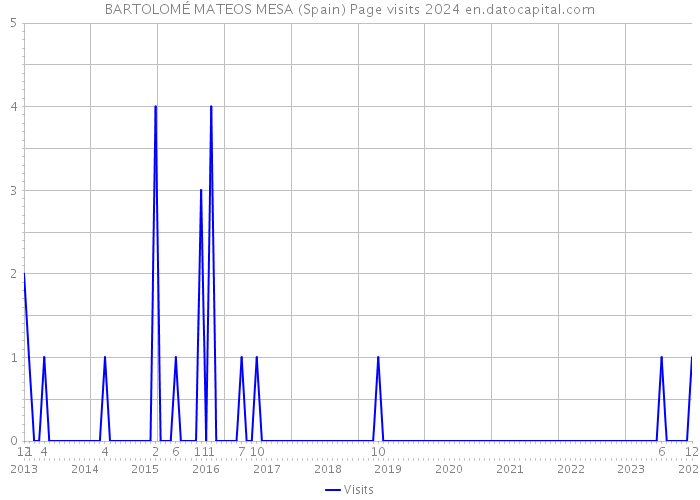 BARTOLOMÉ MATEOS MESA (Spain) Page visits 2024 