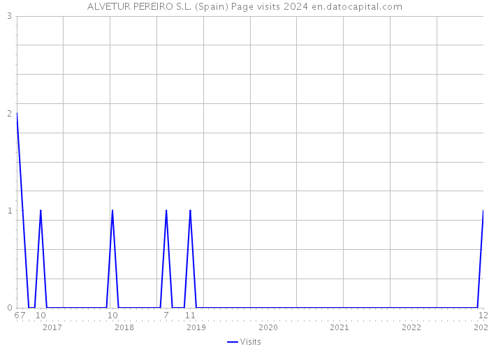 ALVETUR PEREIRO S.L. (Spain) Page visits 2024 