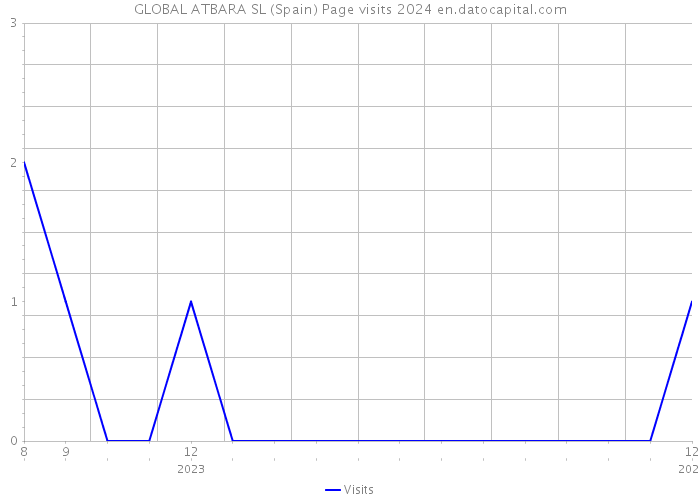 GLOBAL ATBARA SL (Spain) Page visits 2024 
